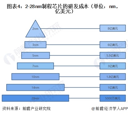 图表4：2-28nm制程芯片的研发成本（单位：nm，亿美元）