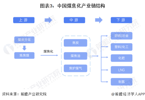 图表3：中国煤焦化产业链结构