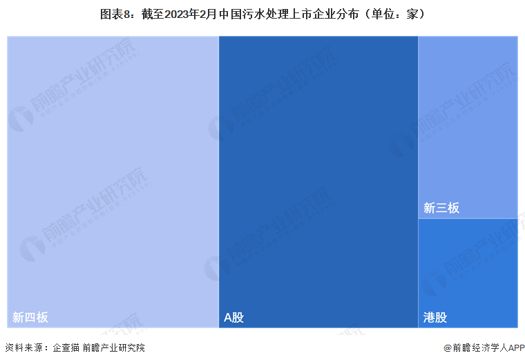 圖表8：截至2023年2月中國(guó)污水處理上市企業(yè)分布（單位：家）