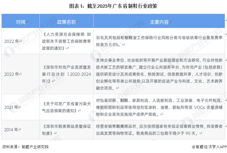图表1：截至2023年广东省制鞋行业政策