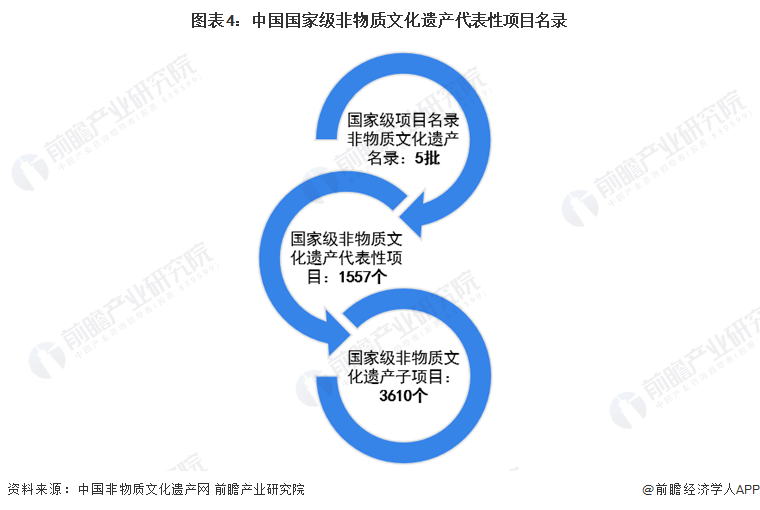 图表4：中国国家级非物质文化遗产代表性项目名录