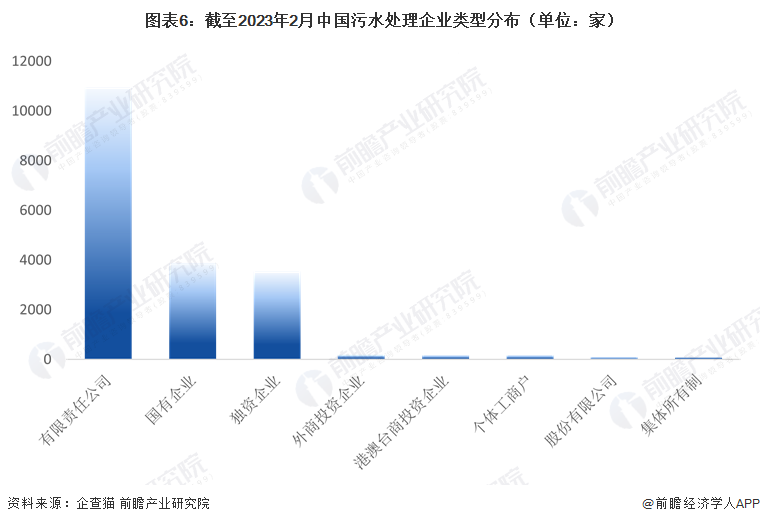 图表6：截至2023年2月中国污水处理企业类型分布（单位：家）
