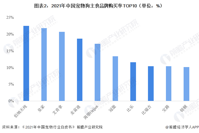图表2：2021年中国宠物狗主食品牌购买率TOP10（单位：%）