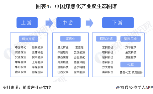 图表4：中国煤焦化产业链生态图谱