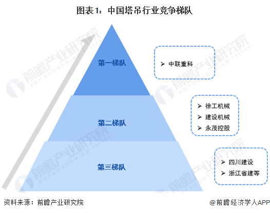 图表1：中国塔吊行业竞争梯队