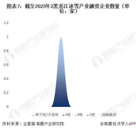 图表7：截至2023年2黑龙江冰雪产业融资企业数量（单位：家）