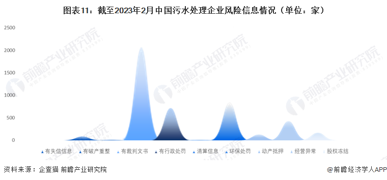 圖表11：截至2023年2月中國(guó)污水處理企業(yè)風(fēng)險(xiǎn)信息情況（單位：家）