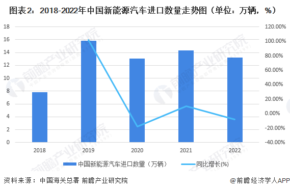 图表2：2018-2022年中国新能源汽车进口数量走势图（单位：万辆，%）