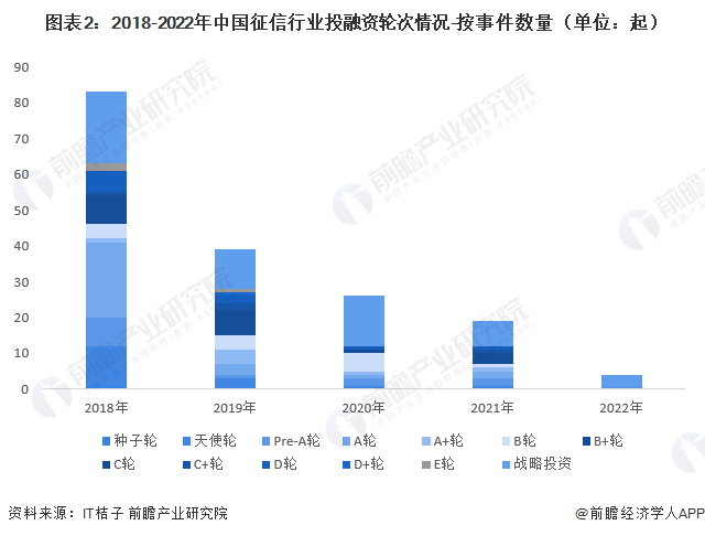 图表2：2018-2022年中国征信行业投融资轮次情况-按事件数量（单位：起）