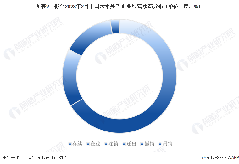 图表2：截至2023年2月中国污水处理企业经营状态分布（单位：家，%）