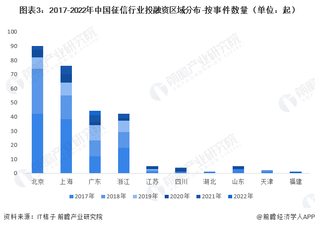 图表3：2017-2022年中国征信行业投融资区域分布-按事件数量（单位：起）