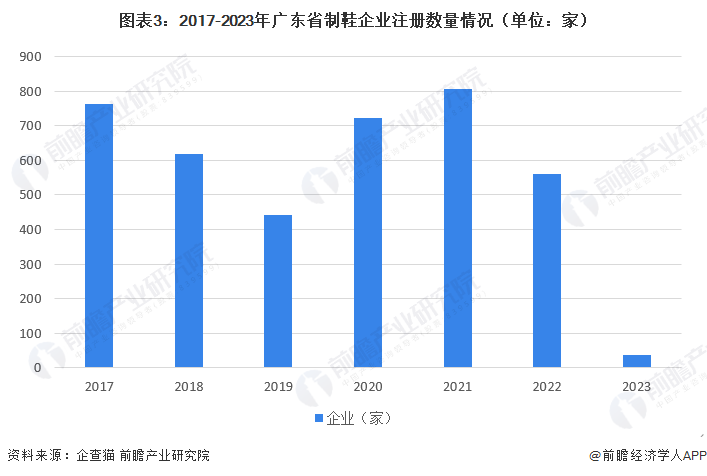 图表3：2017-2023年广东省制鞋企业注册数量情况（单位：家）