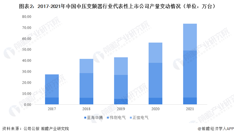 图表2：2017-2021年中国中压变频器行业代表性上市公司产量变动情况（单位：万台）