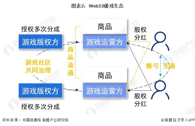 图表2：Web3.0游戏生态