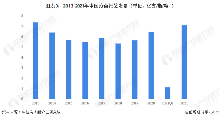 图表3：2013-2021年中国疫苗批签发量（单位：亿支/瓶/粒）