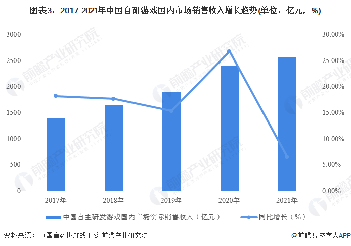 图表3：2017-2021年中国自研游戏国内市场销售收入增长趋势(单位：亿元，%)
