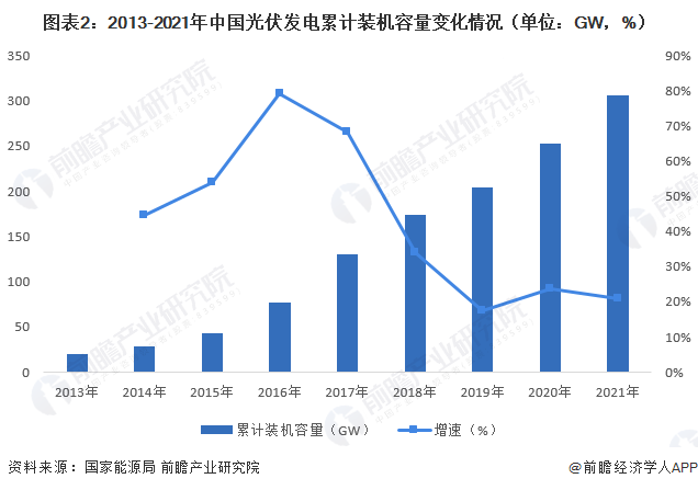 图表2：2013-2021年中国光伏发电累计装机容量变化情况（单位：GW，%）