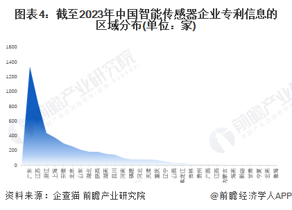 图表4：截至2023年中国智能传感器企业专利信息的区域分布(单位：家)