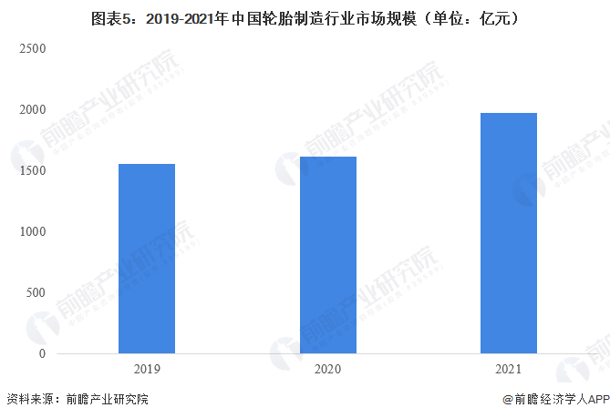 图表5：2019-2021年中国轮胎制造行业市场规模（单位：亿元）