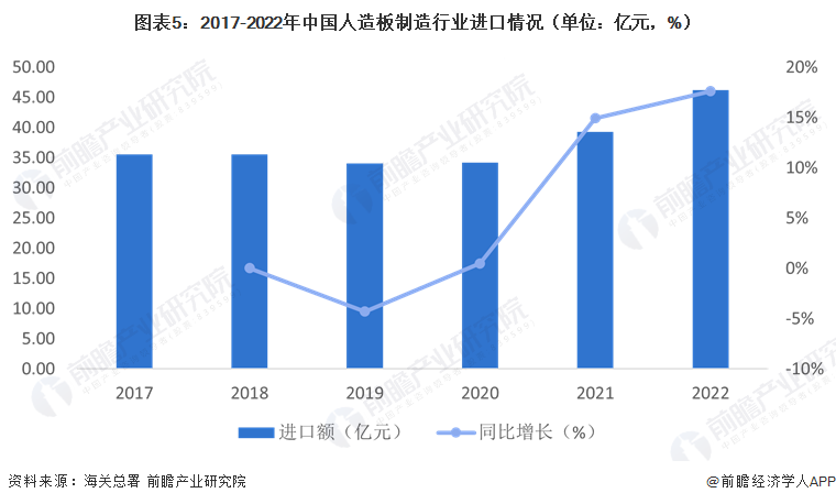 图表5：2017-2022年中国人造板制造行业进口情况（单位：亿元，%）