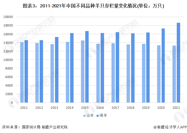 图表3：2011-2021年中国不同品种羊只存栏量变化情况(单位：万只)