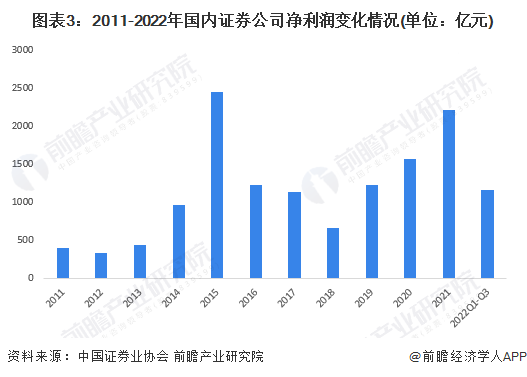 图表3：2011-2022年国内证券公司净利润变化情况(单位：亿元)