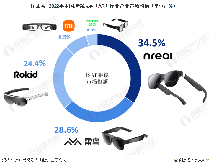 图表4：2022年中国增强现实（AR）行业企业市场份额（单位：%）
