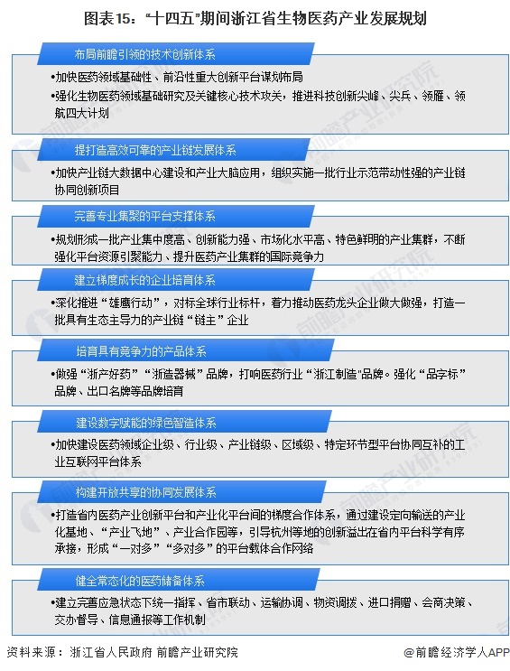 图表15：“十四五”期间浙江省生物医药产业发展规划