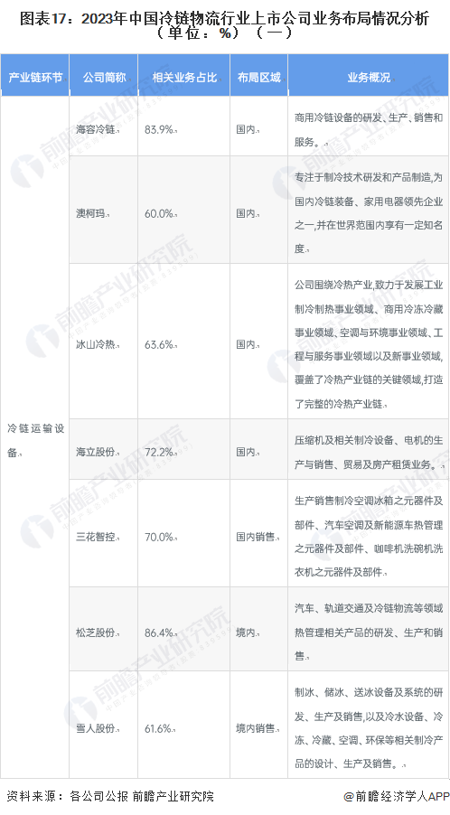 图表17：2023年中国冷链物流行业上市公司业务布局情况分析（单位：%）（一）