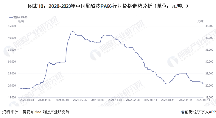 图表10：2020-2023年中国聚酰胺PA66行业价格走势分析（单位：元/吨）