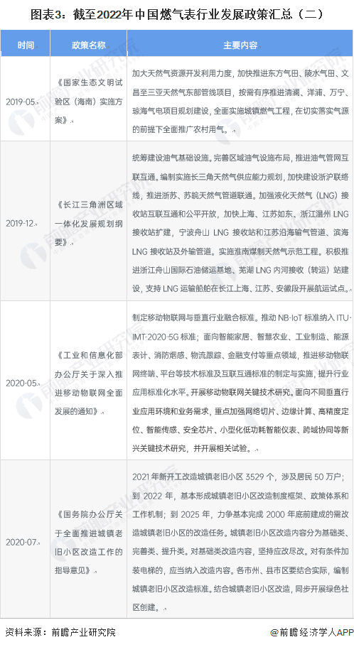 图表3：截至2022年中国燃气表行业发展政策汇总（二）