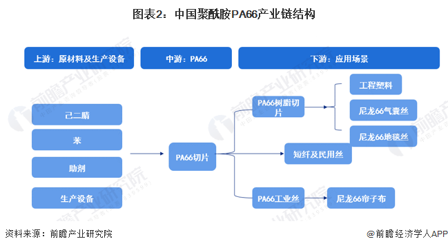 图表2：中国聚酰胺PA66产业链结构