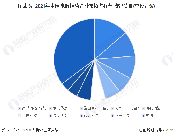 图表3：2021年中国电解铜箔企业市场占有率-按出货量(单位：%)