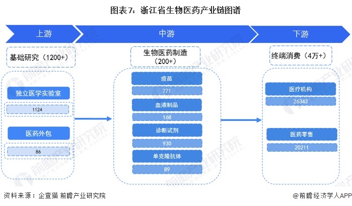 图表7：浙江省生物医药产业链图谱