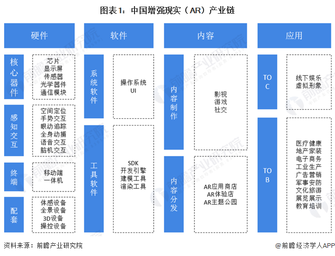 图表1：中国增强现实（AR）产业链