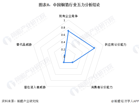 图表8：中国铜箔行业五力分析结论