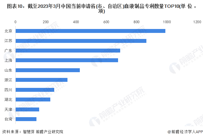 图表10：截至2023年3月中国当前申请省(市、自治区)血液制品专利数量TOP10(单位：项)