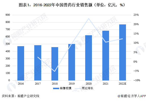 图表1：2016-2022年中国兽药行业销售额（单位：亿元，%）
