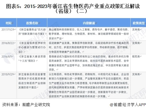 图表5：2015-2023年浙江省生物医药产业重点政策汇总解读（省级）（二）