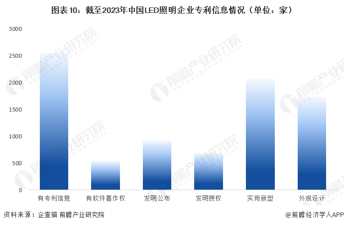 图表10：截至2023年中国LED照明企业专利信息情况（单位：家）