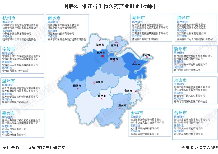 图表8：浙江省生物医药产业链企业地图