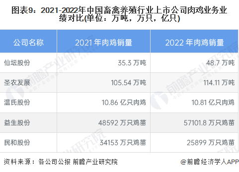 图表9：2021-2022年中国畜禽养殖行业上市公司肉鸡业务业绩对比(单位：万吨，万只，亿只)
