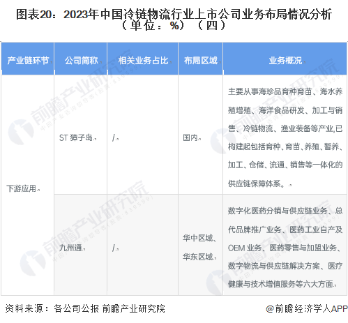 图表20：2023年中国冷链物流行业上市公司业务布局情况分析（单位：%）（四）