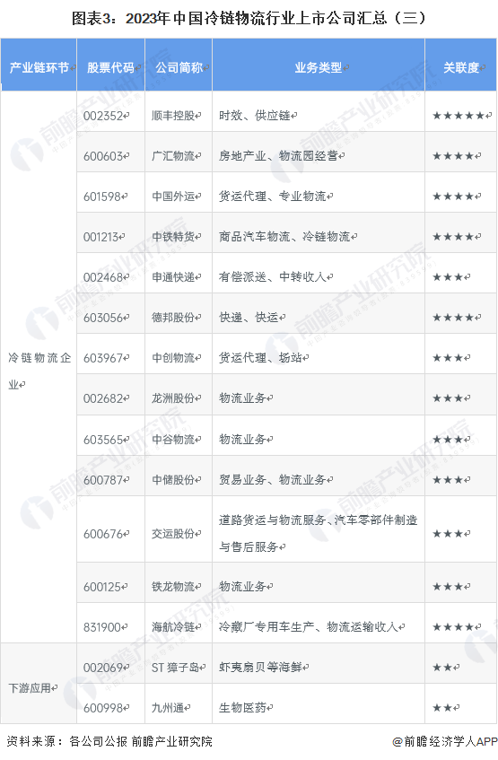 图表3：2023年中国冷链物流行业上市公司汇总（三）