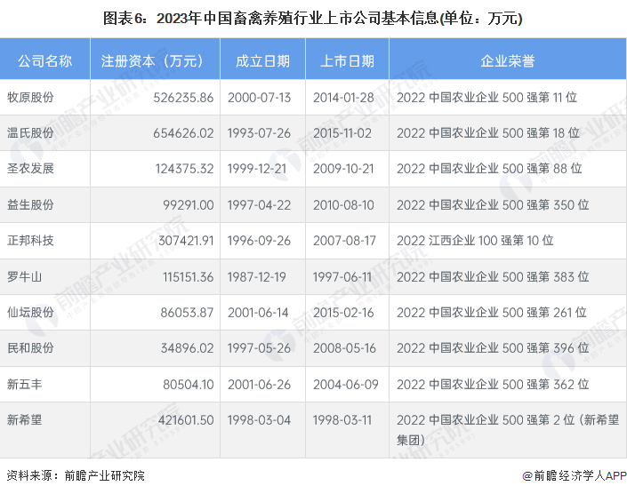 图表6：2023年中国畜禽养殖行业上市公司基本信息(单位：万元)