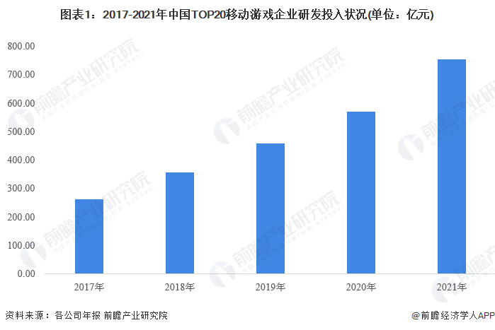 图表1：2017-2021年中国TOP20移动游戏企业研发投入状况(单位：亿元)