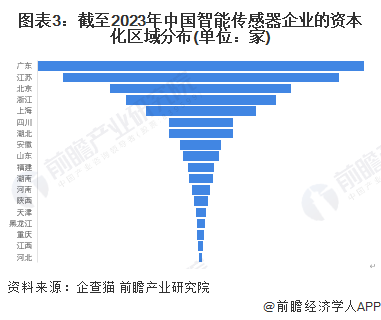 图表3：截至2023年中国智能传感器企业的资本化区域分布(单位：家)