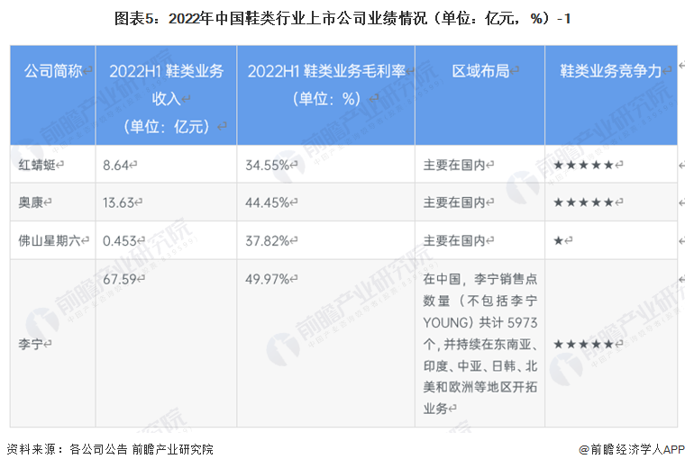 图表5：2022年中国鞋类行业上市公司业绩情况（单位：亿元，%）-1