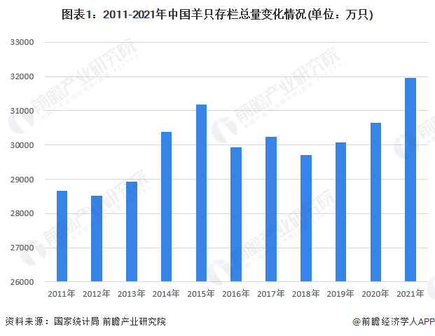图表1：2011-2021年中国羊只存栏总量变化情况(单位：万只)