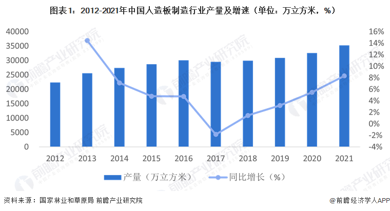 图表1：2012-2021年中国人造板制造行业产量及增速（单位：万立方米，%）